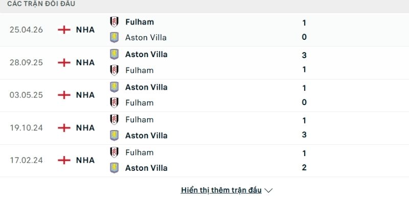 Lịch sử đấu Aston Villa vs Fulham